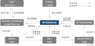 地產(chǎn)融資新途徑 ABS與ABN在企業(yè)資產(chǎn)管理中的應用與優(yōu)勢