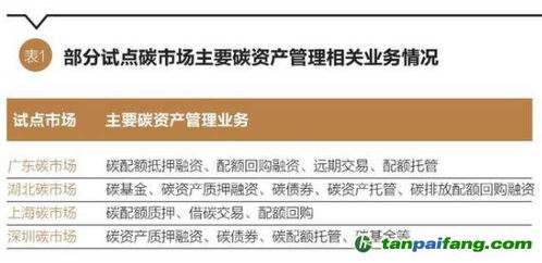 碳資產(chǎn)金融創(chuàng)新 抵質(zhì)押融資與回購機制賦能企業(yè)綠色履約與資產(chǎn)管理